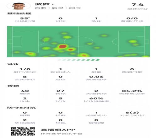 波罗半场数据：1次助攻，1次抢断，1次创造良机，2次关键传球