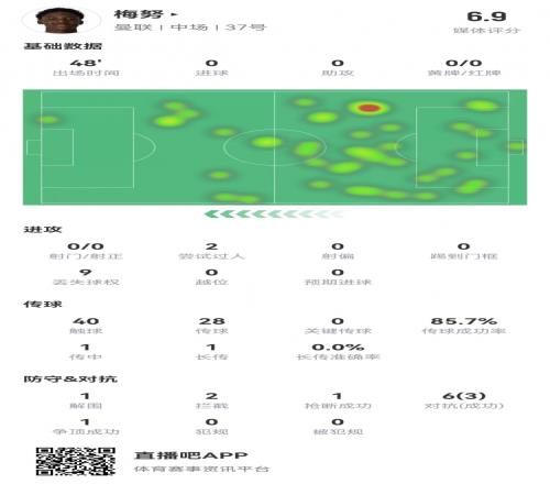 梅努半场数据：2拦截1抢断1次关键门线解围评分6.9分