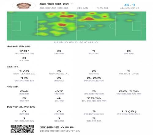 莫德里奇本场对阵加的斯数据：1助攻1中柱+伤退，评分8.1