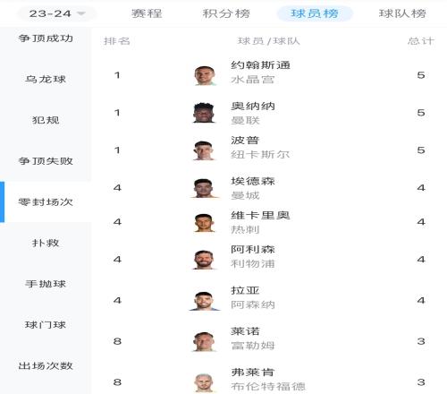 好起来了！英超零封榜：奥纳纳5次并列第一
