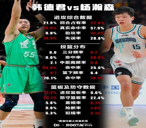 首阶段韩德君VS杨瀚森数据对比前者进攻更高效后者防守惊艳