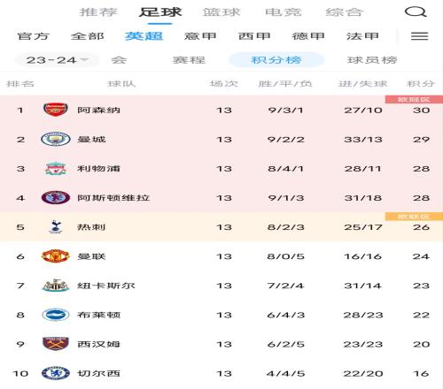 BIG6唯一落伍！切尔西前六位置遭“切尔东”维拉取代！蓝军仅排第10..