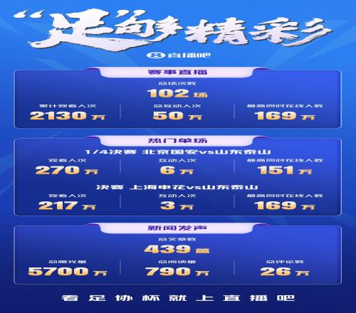直播吧视频直播足协杯累计观看人次超2000万、新闻总曝光5700万