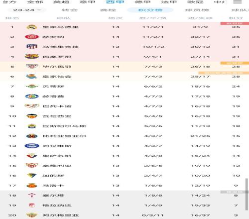 西甲积分榜：皇马&赫罗纳35分前二，马竞少赛1场与巴萨同积31分
