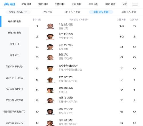 英超最新射手榜:孙兴慜8球并列第三,黄喜灿7球第五