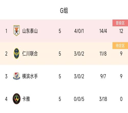3队12分奇景再现亚冠G组积分榜：泰山12分，仁川联横滨水手9分