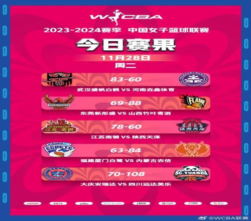 WCBA常规赛第十六轮：东莞不敌山西遭2连败大庆负四川吞9连败