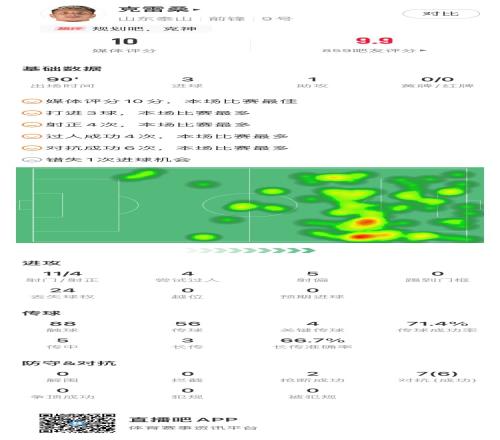 克雷桑本场数据：3球1助全场最佳10分过人、对抗全场最高