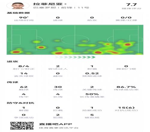 拉菲尼亚本场数据：8射4正，2次关键传球，5次被犯规，评分7.7分