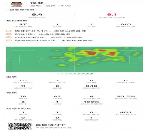 福登对莱比锡数据：传射建功&4次关键传球，评分9.4全场最高