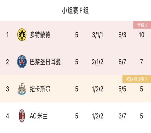 末轮3队死斗F组积分榜：多特出线巴黎第二纽卡米兰同分三四名