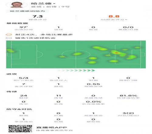 哈兰德本场数据：4次射正1个进球，1次错失良机，评分7.3