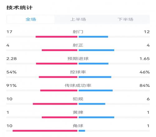米兰13多特全场数据：射门1712，射正44，角球101