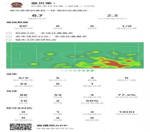 造点难掩逆天表现登贝莱数据：狂丢32次球权浪费3次得分机会