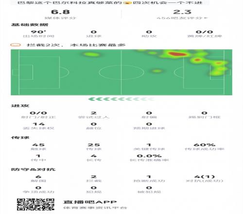 灾难表现，巴尔科拉替补数据：5射1正，3次错失良机，评分5.7分