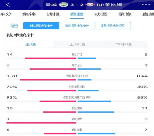 曼城32莱比锡全场数据：射门145，射正63，控球率七三开