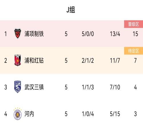 三镇出局！三镇差1轮落后对手3分，交手战绩劣势，提前小组出局