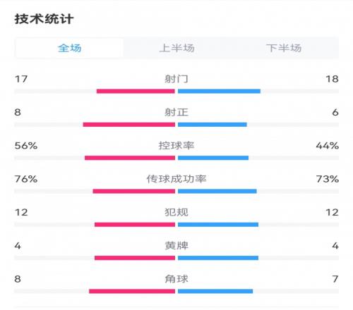 势均力敌！浙江32武里南联数据：射门1718，射正86