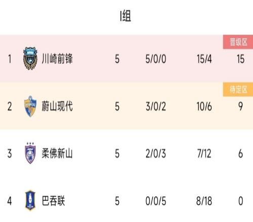 淘汰海港进亚冠的巴吞联,正赛5战全败丢18球垫底出局