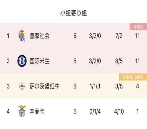 欧冠D组积分榜:皇社国米均战平同积11分末轮一战定头名