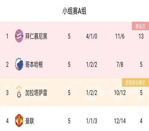 这咋整曼联5轮欧冠进12球A组最多，但丢14球也最多&4分垫底