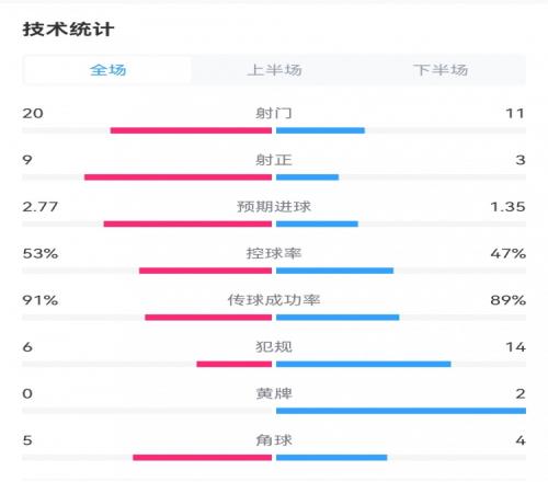 皇马42那不勒斯数据：射门2011，射正93，控球率五五开