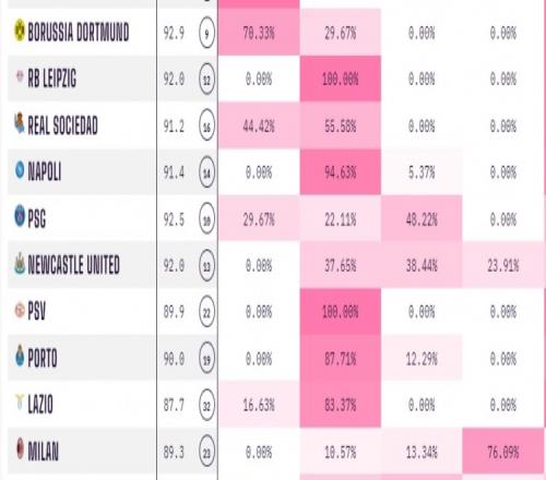 Opta预测：巴黎出线概率51.78%，纽卡37.65%，米兰10.57%