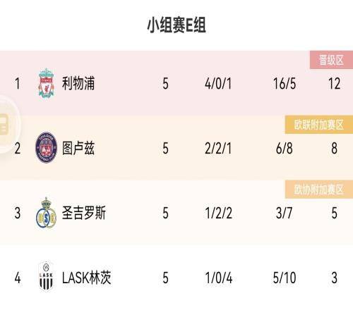 欧联E组积分榜:利物浦提前一轮出线,图卢兹第二,林茨垫底