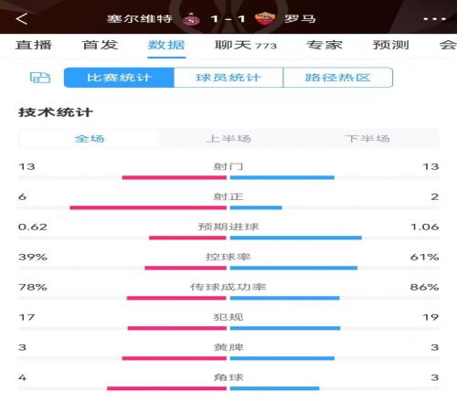 罗马全场数据:两队均13脚射门罗马仅2正罗马预期进球1.06