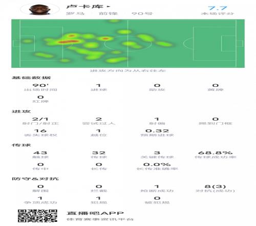 卢卡库本场数据:1进球3关键传球1创造重要机会,评分7.7