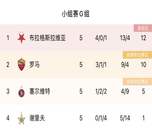 罗马锁欧联G组前2但失争头名主动权,末轮赢球也需看布拉格战绩
