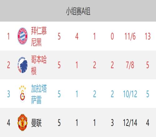 进球过瘾看红魔曼联欧战5场得失球26粒场均5球&冠绝三级欧战