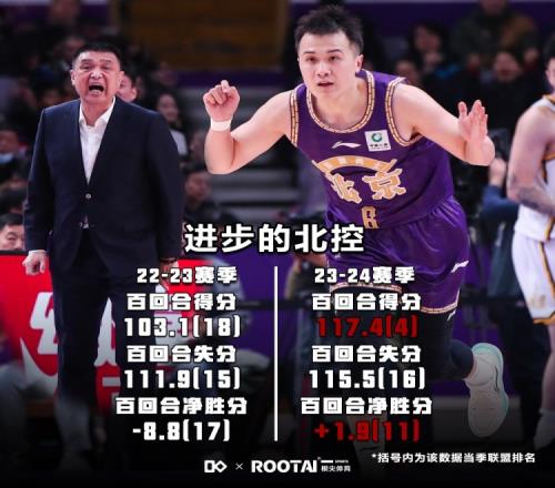 蜕变!北控本赛季百回合得分联盟第四百回合净胜分+1.9联盟第11