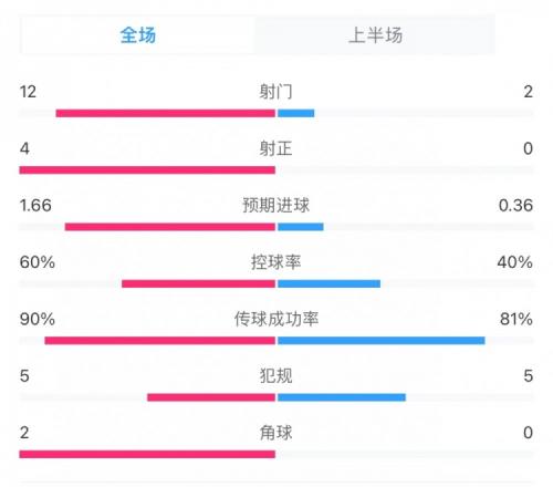 阿森纳20狼队半场数据:控球率60%40%,射门122,射正40