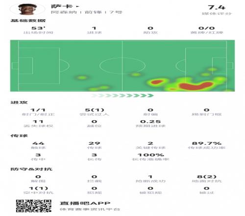 萨卡半场数据:1射1正1进球,3次长传成功率100%,评分7.4