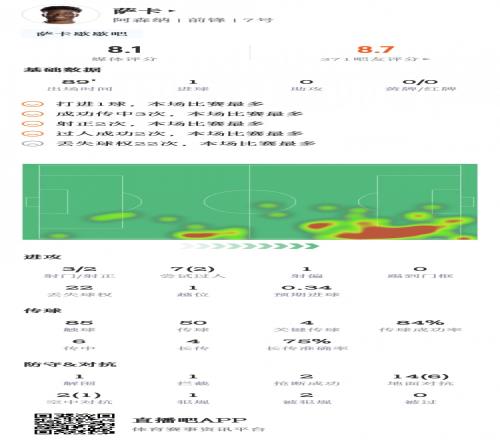 萨卡数据:3射1进球&4关键传球,7次过人2次成功,评分8.1