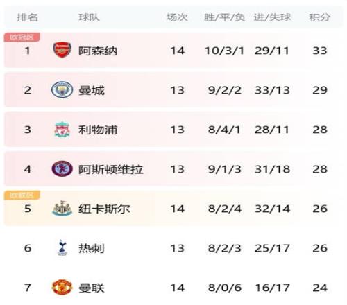 负枪手&曼城&纽卡&热刺，曼联本赛季对前六球队全败