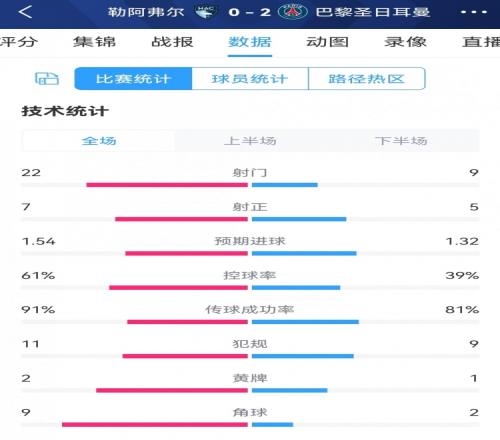 少打一人艰难取胜，勒阿弗尔02巴黎全场数据：射门229，射正75