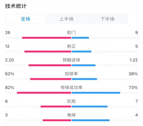 利物浦43富勒姆全场数据：射门269，射正125，控球率62%38%