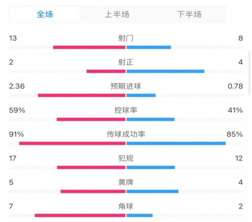 巴萨10马竞全场数据：射门138，射正24，重要得分机会61