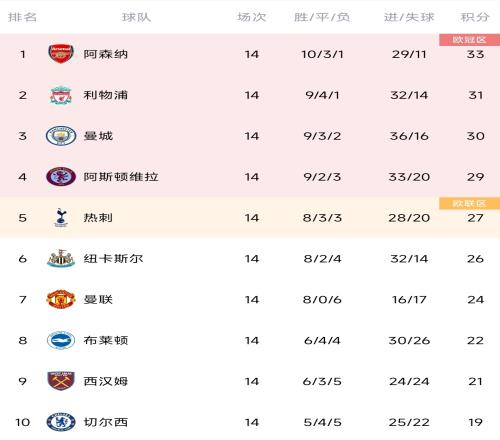 这场怎么说车子对阵前十共2胜3平3负&打前3不败剩曼联没打
