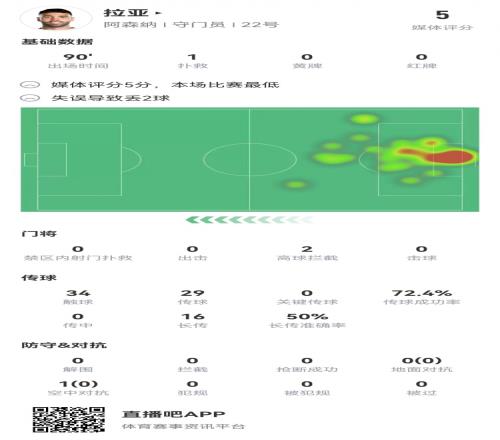 给赖斯磕一个拉亚数据:4射正丢3球2次失误丢球5分全场最低