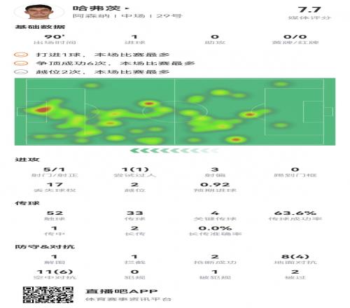 数据真像后卫哈弗茨数据:5射1正1进球1解围1拦截2断19对抗