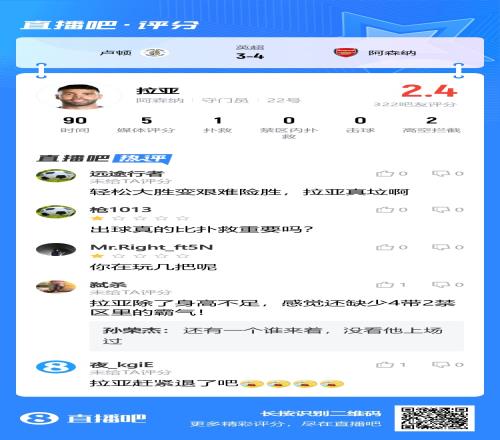 2.4分！吧友评拉亚：大胜变险胜，真垃啊！出球真比扑救重要