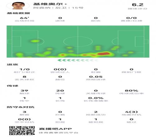 基维奥尔全场数据:3次解围2次抢断,获评全场第二低的6.2分