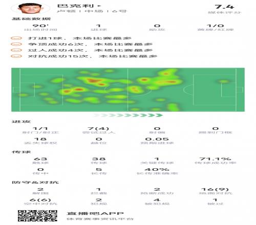 巴克利本场对阵阿森纳数据:1进球&6次争顶全部成功,评分7.4
