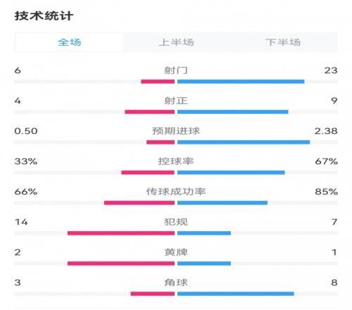 全靠拉亚衬托卢顿预期进球仅为0.5但却打进3球