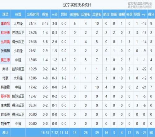 太铁了!辽宁前3节仅得47分没有一个得分上双