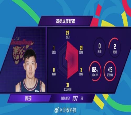 这是琦!周琦成为继王哲林之后本赛季第二位拿到20+20的球员