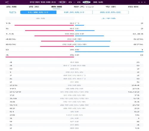 曼城vs维拉半场数据：射门213，射正25，控球率52%48，